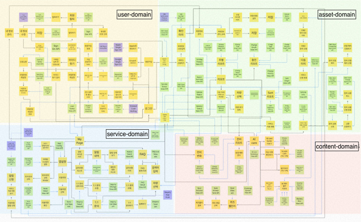 이벤트 스토밍에는 Miro 툴을 사용하였다.