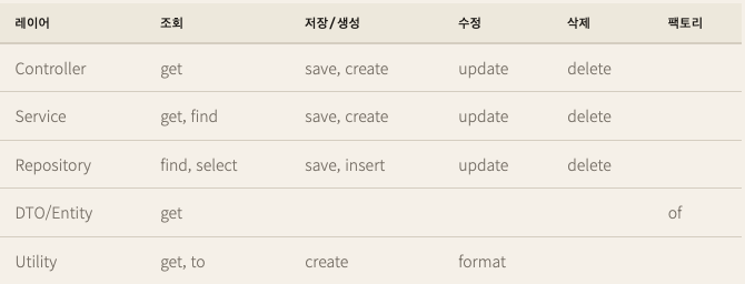 동사 + 명사 조합으로 명확한 의도 표현