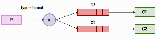 Fanout