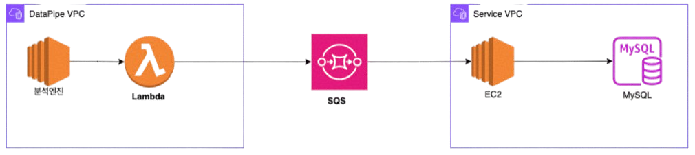 장비 분석 데이터가 분산 처리 되는 과정을 매우 간단하게 도식화 한 그림